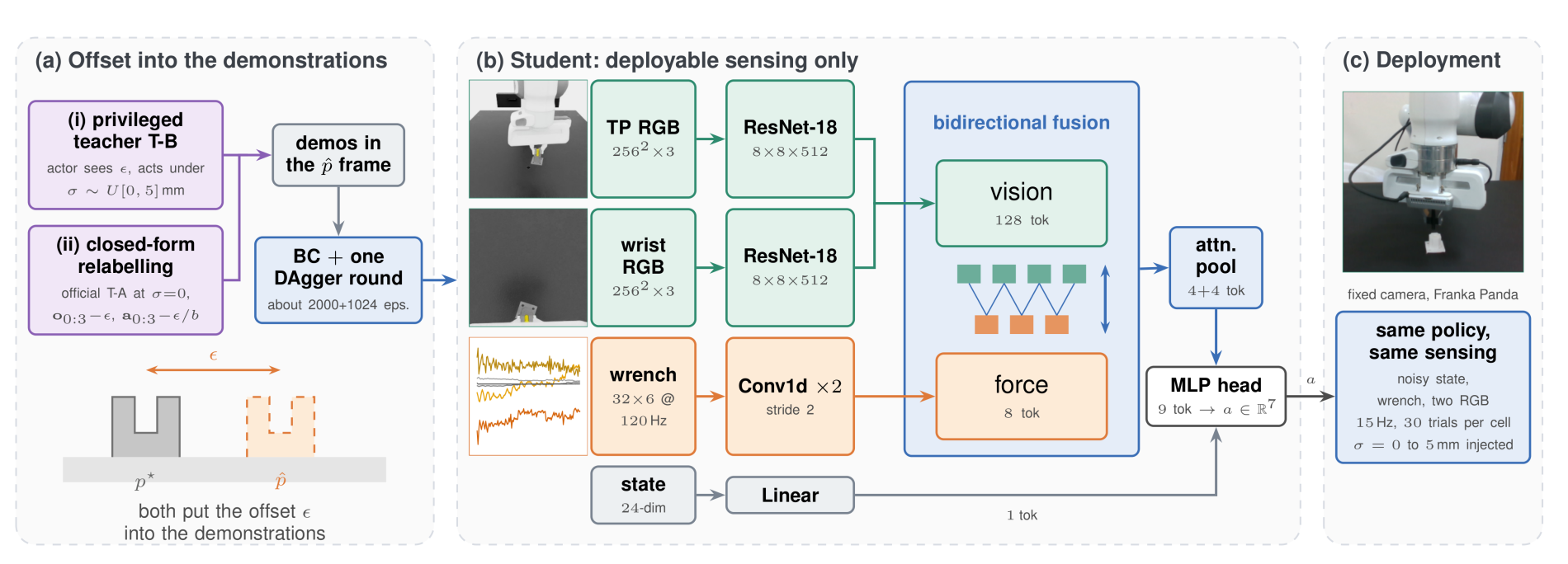 Architecture: privileged teacher and closed-form relabelling produce demonstrations; the student fuses noisy state, a force window and two RGB cameras into an action at 15 Hz; the same network deploys on a Franka.